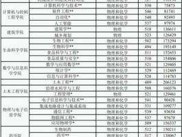 烟台海洋大学一本录取分数线受多种因素影响，你了解吗？