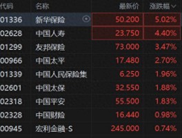 格隆汇7月28日：港股保险股集体拉升，预定利率下调影响几何？